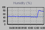 Humidity Graph Thumbnail