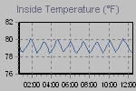 Inside Temperature Graph Thumbnail