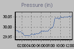 Pressure Graph Thumbnail