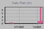 Daily Rain Graph Thumbnail