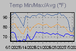 Temp Min/Max Graph Thumbnail