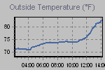 Temperature Graph Thumbnail