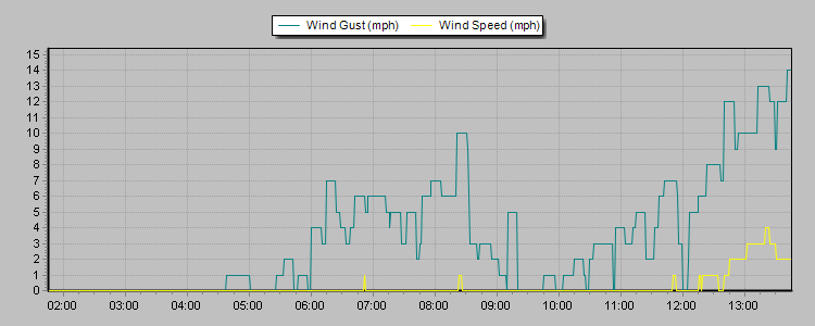 Weather Graphs