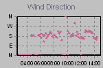 Wind Direction Thumbnail