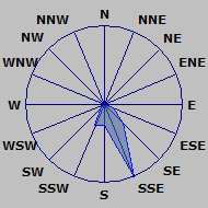 Wind Rose