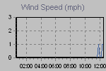 Wind Graph Thumbnail